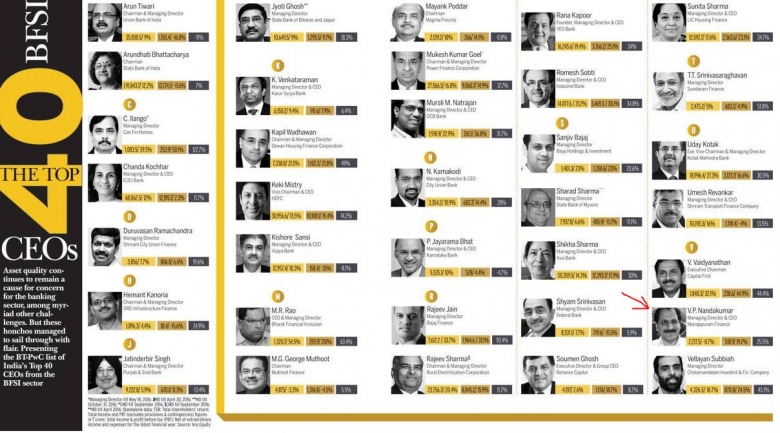 Mr. V. P. Nandakumar, MD & CEO, Manappuram Finance Limited, makes it to Business Today’s Top 40 Best CEOs in the BFSI Sector, 2016.